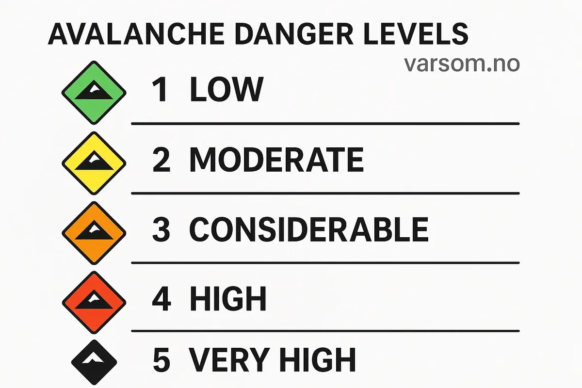 Example of avalanche safety forecast from varsom.no used by hikers and skiers