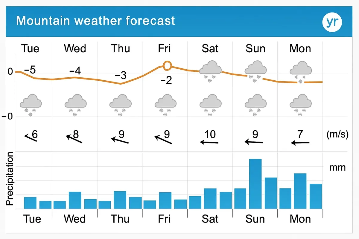 Example of how hikers in Norway can read and interpret detailed forecasts on yr.no